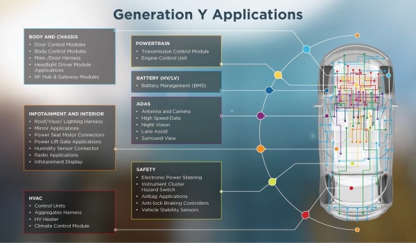 Generation Y Connector applications in Automotive Systems