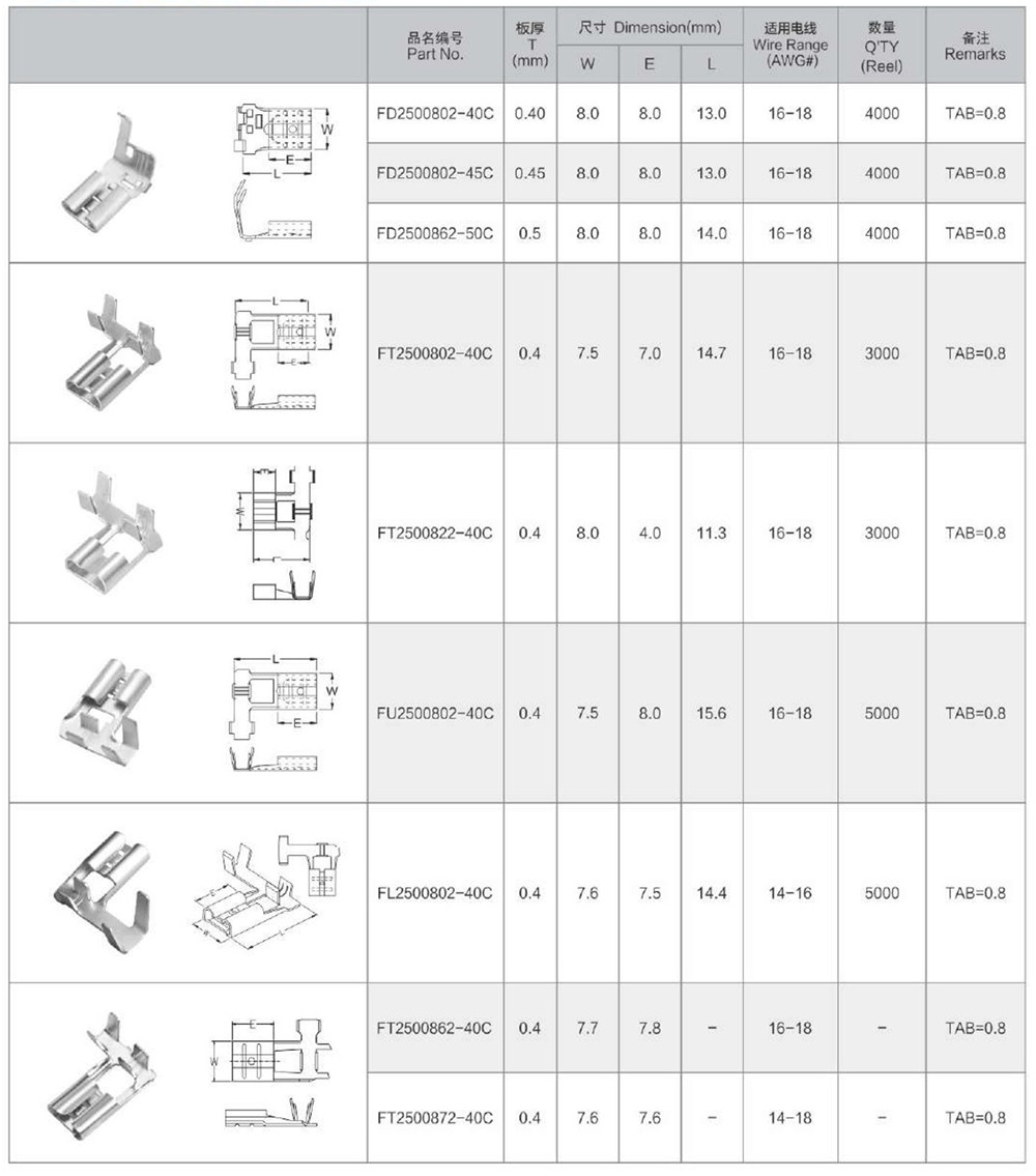 250 Flug Type Lock Terminal